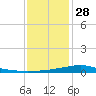 Bay Gardene tide chart for Sunday, December 28, 2025