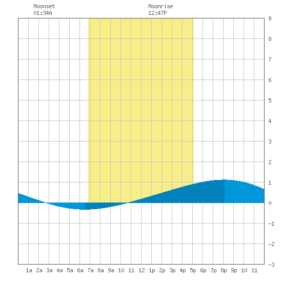 Bay Gardene tide chart for Monday, December 29, 2025