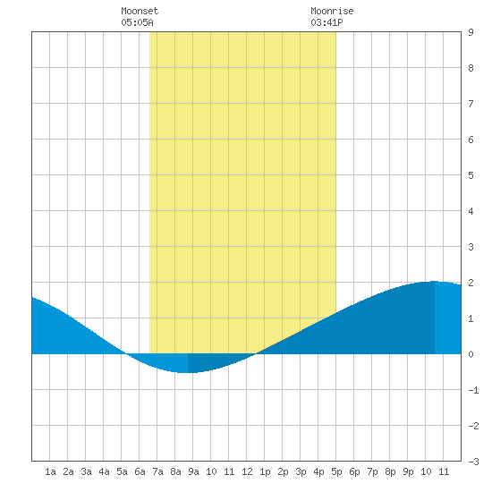 Bay Gardene tide chart for Wednesday, December 3, 2025