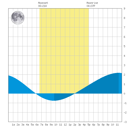 Bay Gardene tide chart for Thursday, December 4, 2025