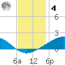 Bay Gardene tide chart for Thursday, December 4, 2025