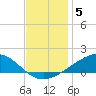 Bay Gardene tide chart for Friday, December 5, 2025