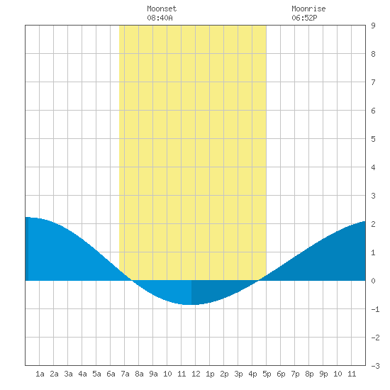 Bay Gardene tide chart for Saturday, December 6, 2025