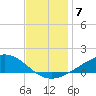 Bay Gardene tide chart for Sunday, December 7, 2025