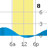 Bay Gardene tide chart for Monday, December 8, 2025