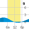 Bay Gardene tide chart for Tuesday, December 9, 2025