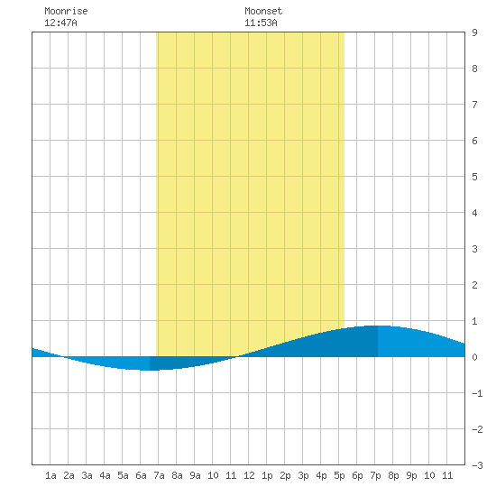 Bay Gardene tide chart for Sunday, January 11, 2026