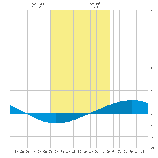 Bay Gardene tide chart for Wednesday, January 14, 2026
