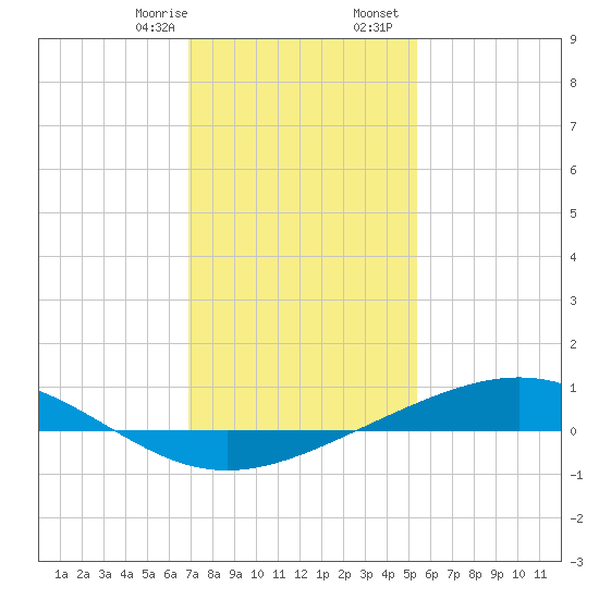 Bay Gardene tide chart for Thursday, January 15, 2026