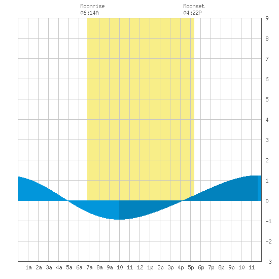 Bay Gardene tide chart for Saturday, January 17, 2026