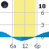 Bay Gardene tide chart for Sunday, January 18, 2026