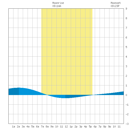 Bay Gardene tide chart for Thursday, January 22, 2026