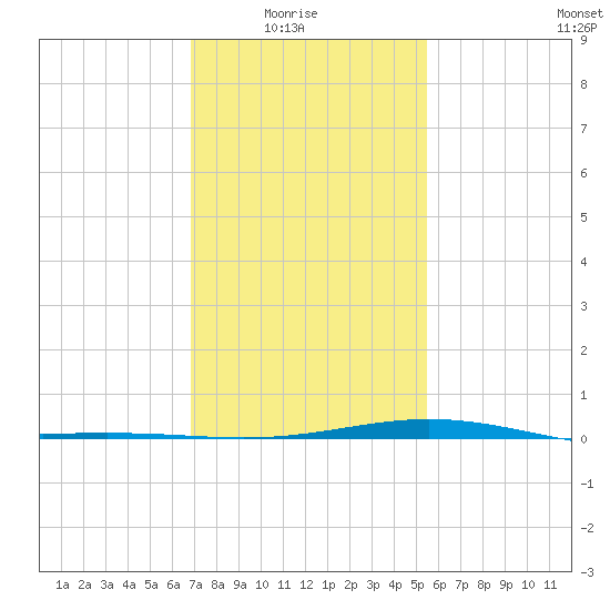 Bay Gardene tide chart for Saturday, January 24, 2026