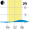 Bay Gardene tide chart for Sunday, January 25, 2026