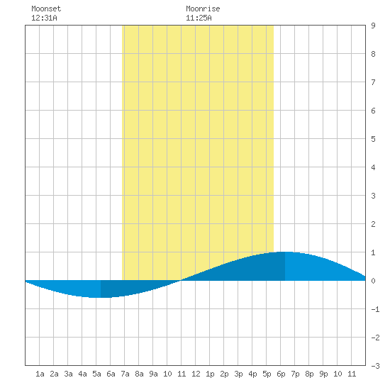 Bay Gardene tide chart for Monday, January 26, 2026