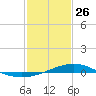 Bay Gardene tide chart for Monday, January 26, 2026