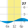 Bay Gardene tide chart for Tuesday, January 27, 2026