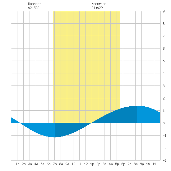 Bay Gardene tide chart for Wednesday, January 28, 2026