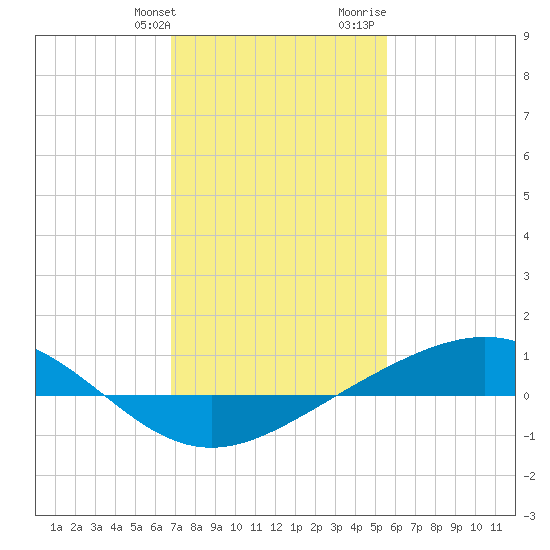 Bay Gardene tide chart for Friday, January 30, 2026