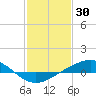 Bay Gardene tide chart for Friday, January 30, 2026