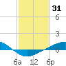 Bay Gardene tide chart for Saturday, January 31, 2026