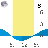 Bay Gardene tide chart for Saturday, January 3, 2026