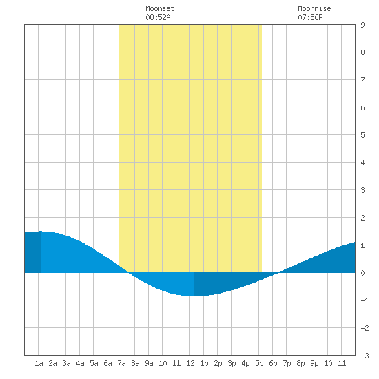Bay Gardene tide chart for Monday, January 5, 2026
