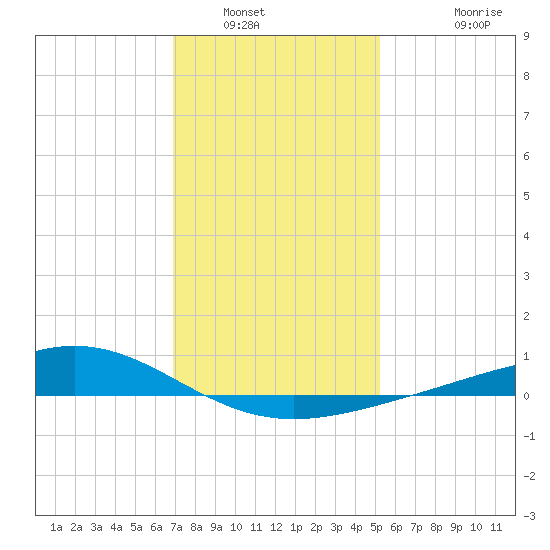Bay Gardene tide chart for Tuesday, January 6, 2026