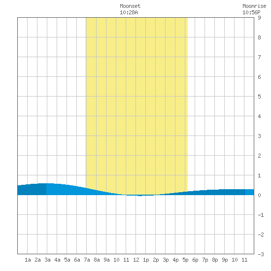 Bay Gardene tide chart for Thursday, January 8, 2026