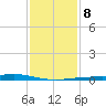 Bay Gardene tide chart for Thursday, January 8, 2026