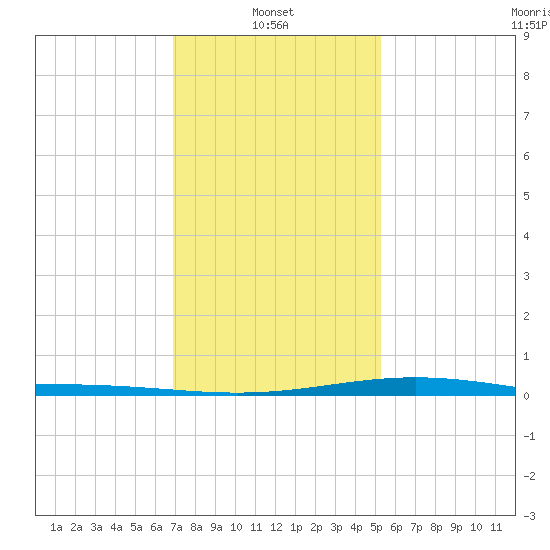 Bay Gardene tide chart for Friday, January 9, 2026