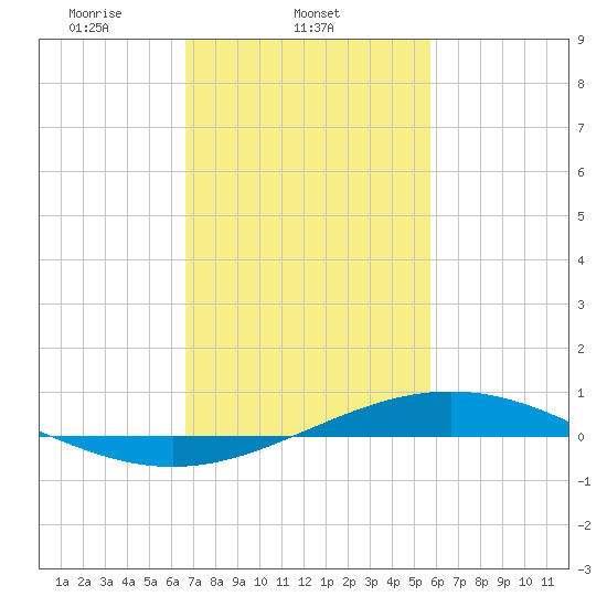 Bay Gardene tide chart for Tuesday, February 10, 2026