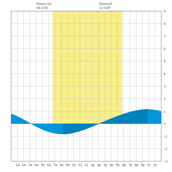 Bay Gardene tide chart for Friday, February 13, 2026