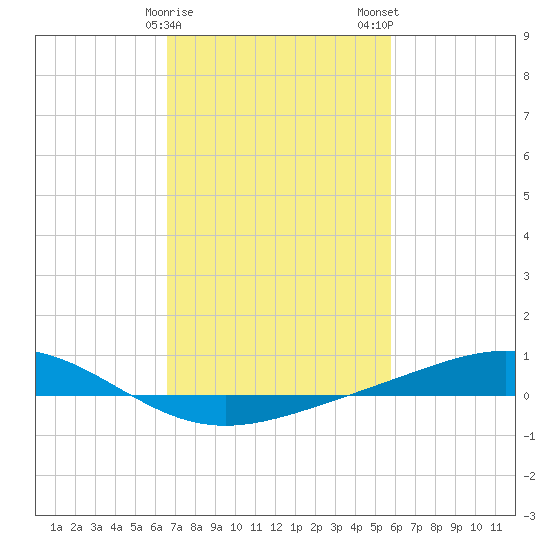 Bay Gardene tide chart for Sunday, February 15, 2026