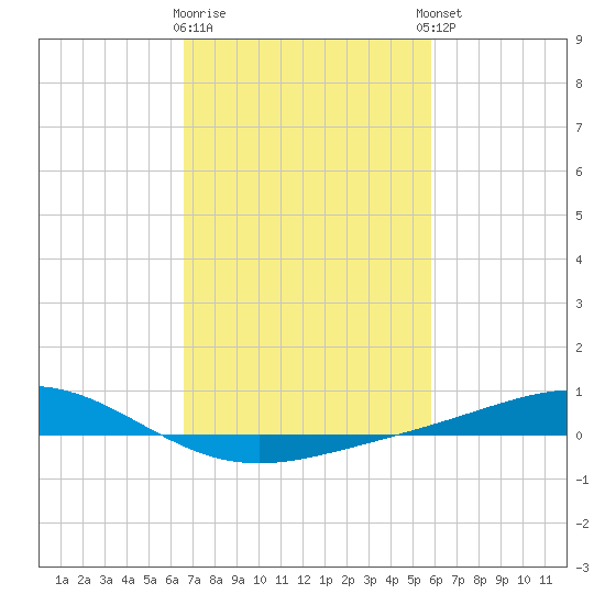 Bay Gardene tide chart for Monday, February 16, 2026