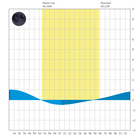 Bay Gardene tide chart for Tuesday, February 17, 2026