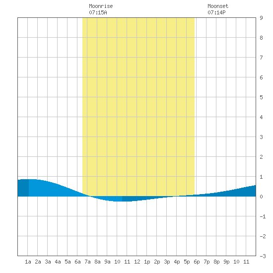 Bay Gardene tide chart for Wednesday, February 18, 2026