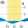 Bay Gardene tide chart for Sunday, February 1, 2026