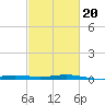Bay Gardene tide chart for Friday, February 20, 2026