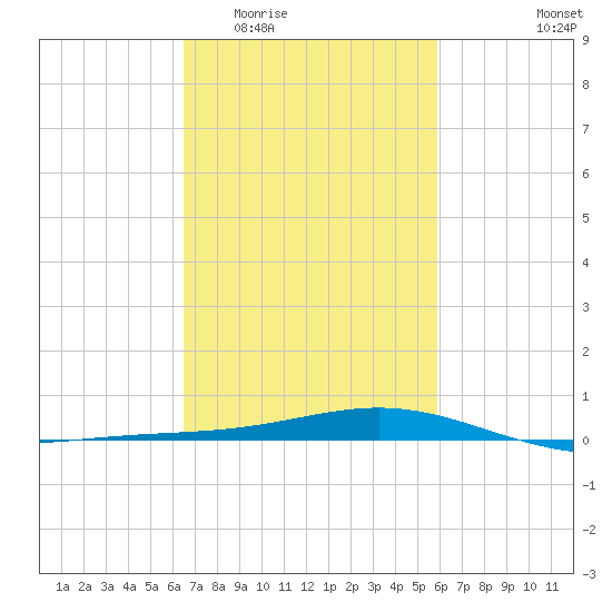 Bay Gardene tide chart for Saturday, February 21, 2026