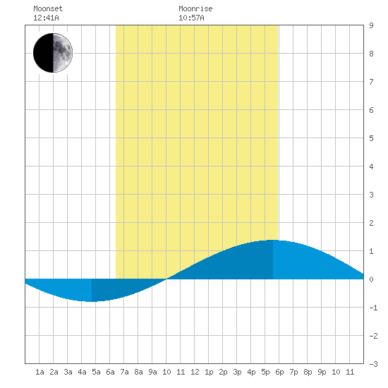 Bay Gardene tide chart for Tuesday, February 24, 2026