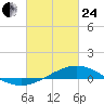 Bay Gardene tide chart for Tuesday, February 24, 2026