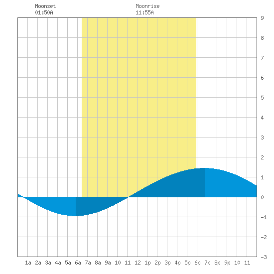 Bay Gardene tide chart for Wednesday, February 25, 2026