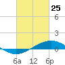 Bay Gardene tide chart for Wednesday, February 25, 2026