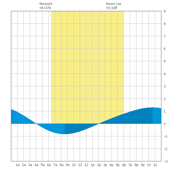 Bay Gardene tide chart for Saturday, February 28, 2026