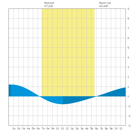 Bay Gardene tide chart for Monday, February 2, 2026