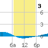 Bay Gardene tide chart for Tuesday, February 3, 2026