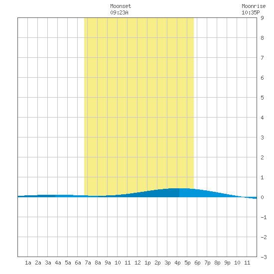 Bay Gardene tide chart for Friday, February 6, 2026