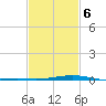 Bay Gardene tide chart for Friday, February 6, 2026