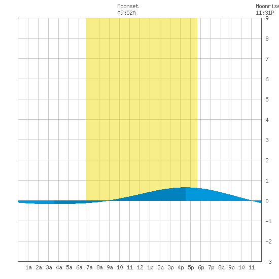 Bay Gardene tide chart for Saturday, February 7, 2026